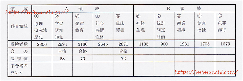 第10回心理学検定結果
