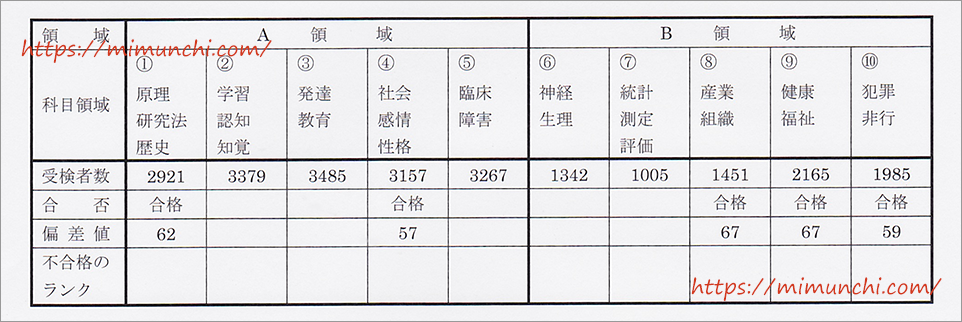 第11回心理学検定結果