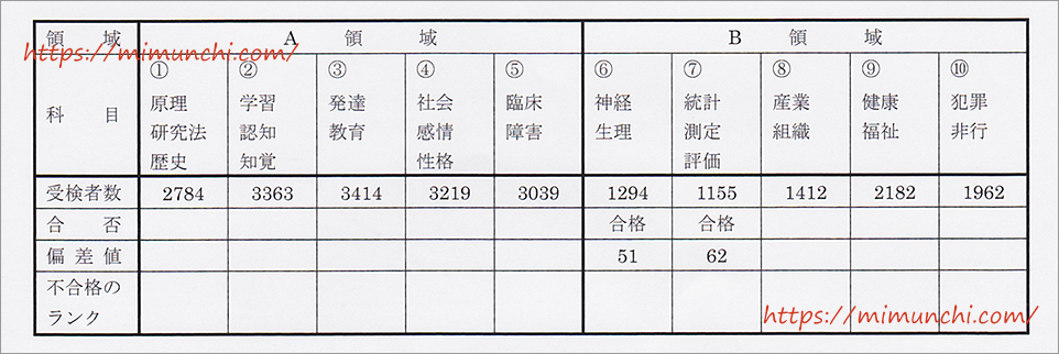 第12回心理学検定結果